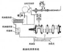 柴油发电机组的润滑系统结构及润滑方式